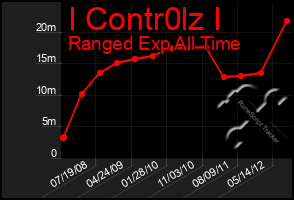 Total Graph of I Contr0lz I