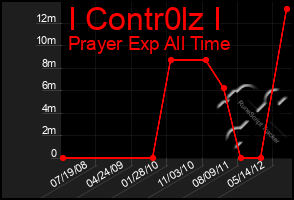 Total Graph of I Contr0lz I