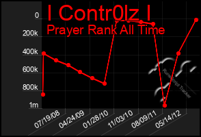 Total Graph of I Contr0lz I