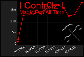 Total Graph of I Contr0lz I