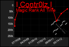 Total Graph of I Contr0lz I