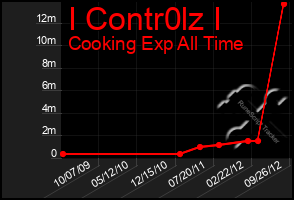 Total Graph of I Contr0lz I