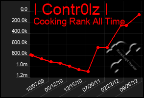 Total Graph of I Contr0lz I