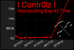 Total Graph of I Contr0lz I