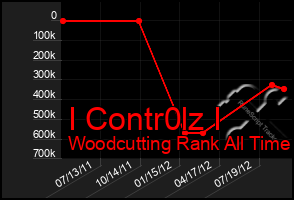 Total Graph of I Contr0lz I