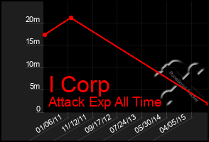 Total Graph of I Corp