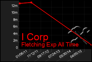 Total Graph of I Corp