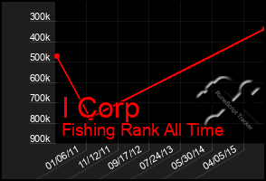 Total Graph of I Corp