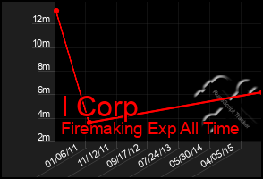 Total Graph of I Corp