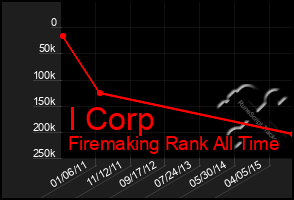 Total Graph of I Corp