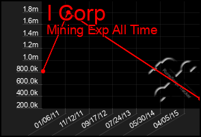 Total Graph of I Corp