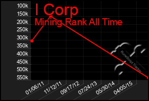 Total Graph of I Corp