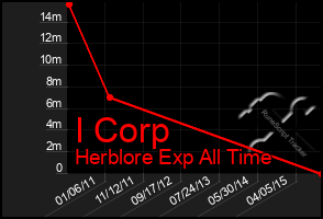 Total Graph of I Corp