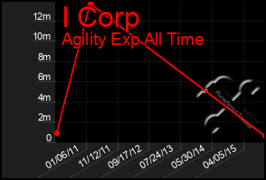 Total Graph of I Corp