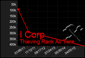 Total Graph of I Corp