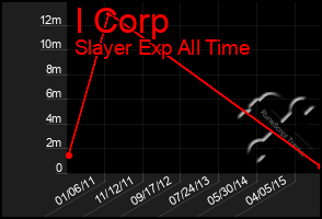 Total Graph of I Corp