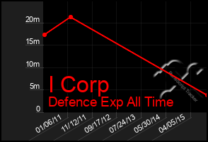 Total Graph of I Corp