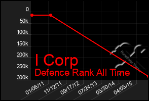 Total Graph of I Corp