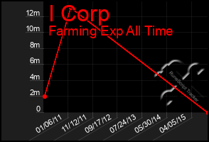 Total Graph of I Corp