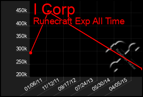 Total Graph of I Corp