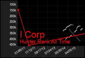 Total Graph of I Corp