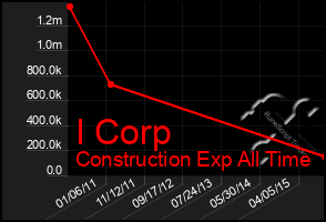 Total Graph of I Corp