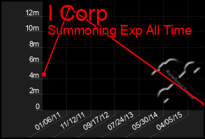 Total Graph of I Corp