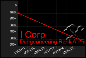 Total Graph of I Corp