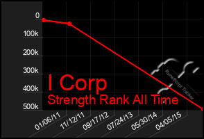 Total Graph of I Corp