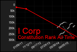 Total Graph of I Corp