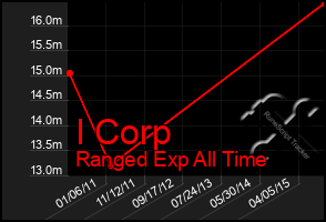 Total Graph of I Corp