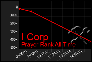 Total Graph of I Corp