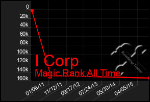 Total Graph of I Corp