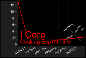 Total Graph of I Corp