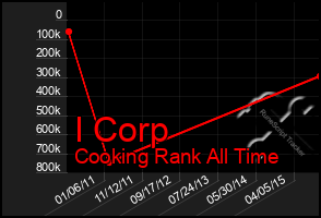 Total Graph of I Corp