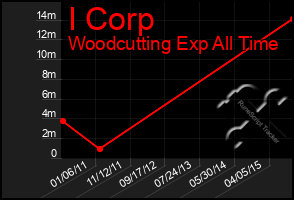 Total Graph of I Corp