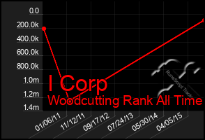 Total Graph of I Corp