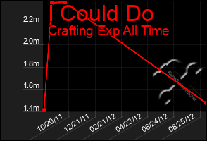 Total Graph of I Could Do