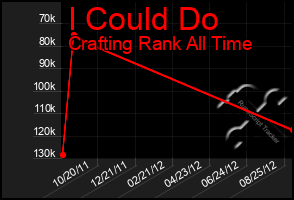 Total Graph of I Could Do