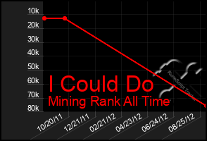 Total Graph of I Could Do