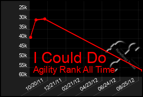 Total Graph of I Could Do