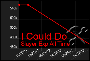 Total Graph of I Could Do