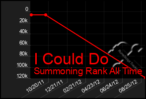 Total Graph of I Could Do