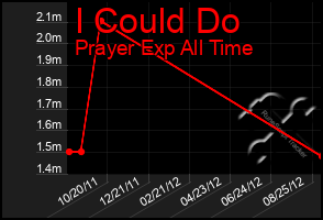 Total Graph of I Could Do