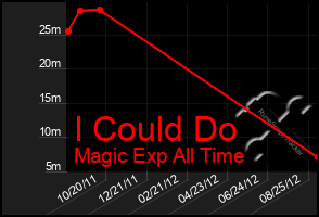 Total Graph of I Could Do