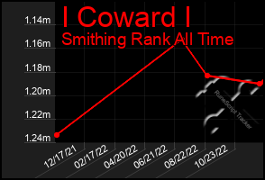 Total Graph of I Coward I