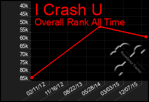 Total Graph of I Crash U