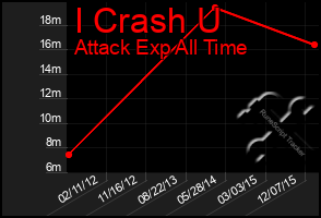 Total Graph of I Crash U