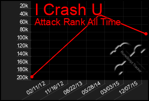 Total Graph of I Crash U