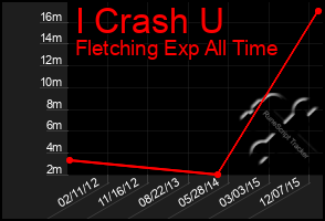 Total Graph of I Crash U